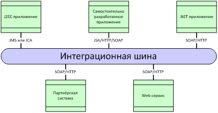 Unify Siloed Data