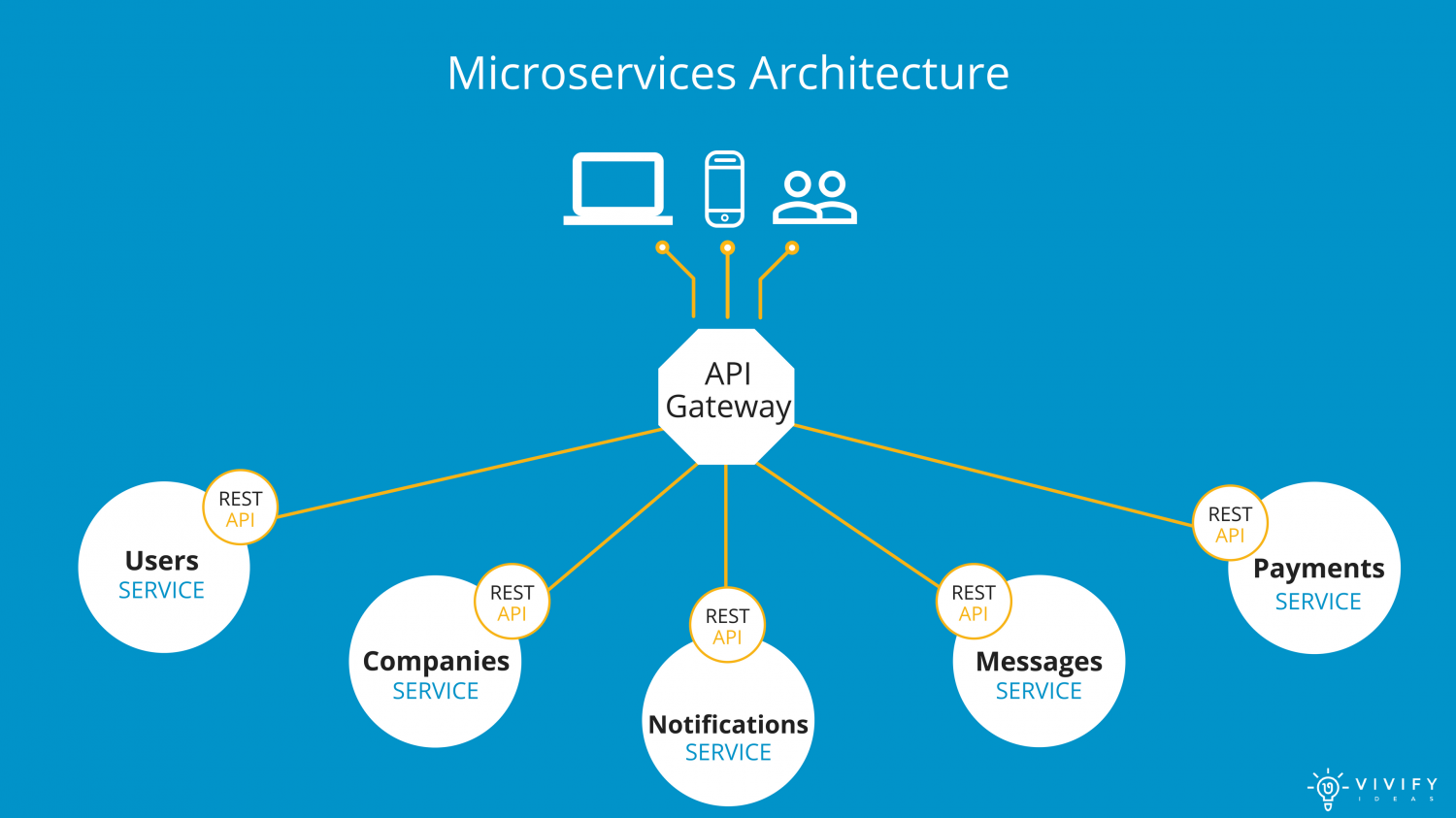 Api интернет. Микросервисная архитектура веб приложения. Микро сервисная архитектура. Архитектура микроскрвис. Мкиросервисная архитектура.
